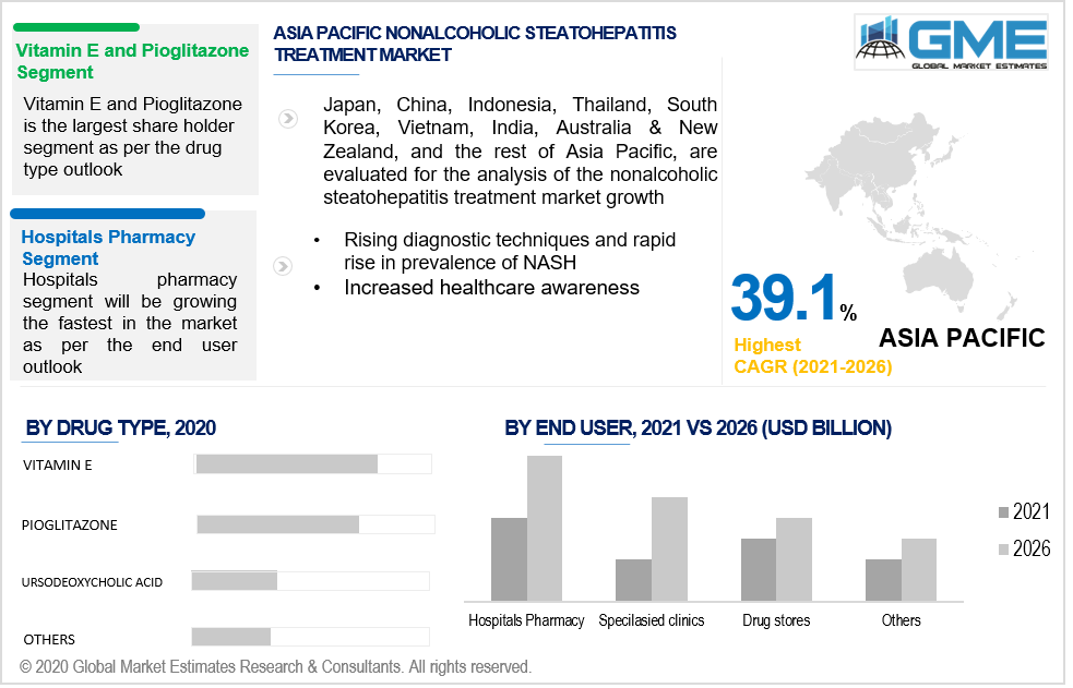 asia pacific non-alcoholic steatohepatitis treatment market